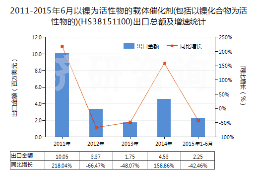 2011-2015年6月以鎳為活性物的載體催化劑(包括以鎳化合物為活性物的)(HS38151100)出口總額及增速統(tǒng)計(jì)